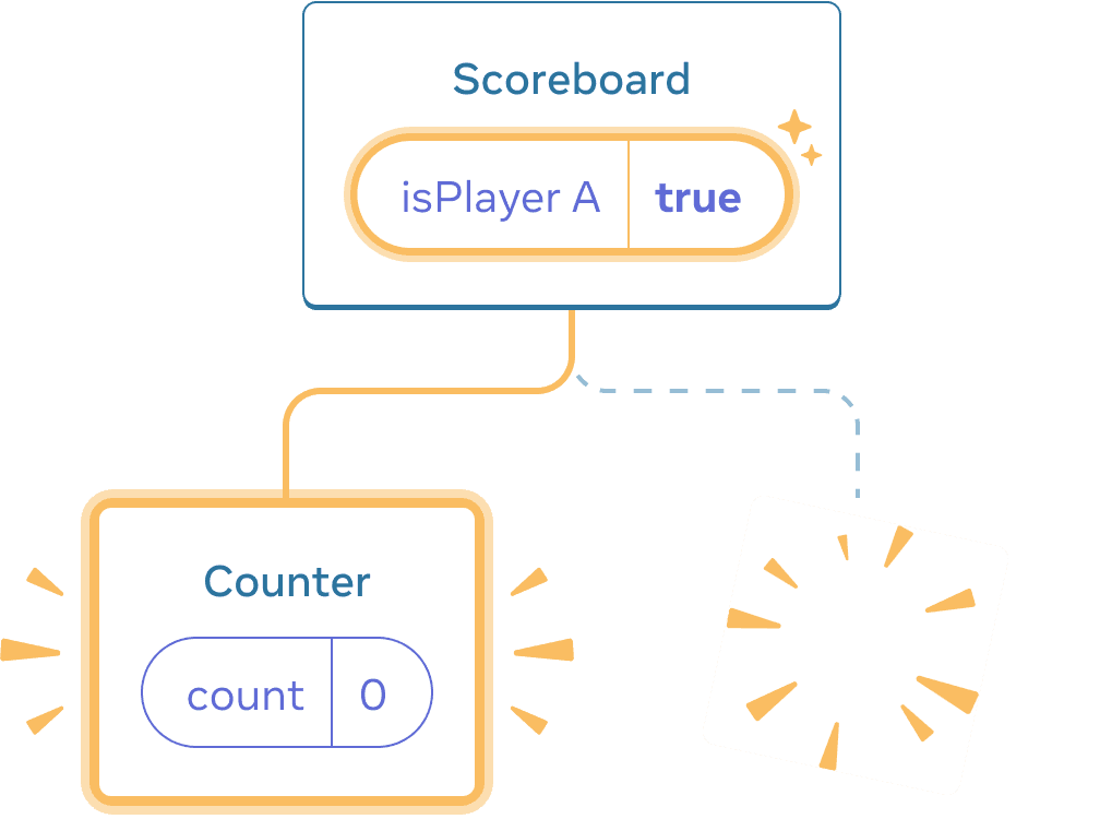 Kaavio, jossa on React-komponenttien puu. Vanhemman komponentin nimi on 'Scoreboard' ja sen tilakupla on isPlayerA, jonka arvo on 'true'. Tilakupla on korostettu keltaisella, mikä osoittaa, että se on muuttunut. Vasemmalla on uusi lapsi, joka on korostettu keltaisella, mikä osoittaa, että se on lisätty. Uuden lapsen nimi on 'Counter', ja siinä on tilakupla 'count', jonka arvo on 0. Oikeanpuoleinen lapsi on korvattu keltaisella 'poof'-kuvalla, joka osoittaa, että se on poistettu.